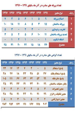 گزارش مقایسه ای عملکرد اداره طرحهای توسعه و نوسازی شهرداری در آذرماه ۱۳۹۷