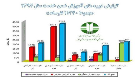 دوره های آموزشی ضمن خدمت کارکنان حفاظت محیط زیست استان البرز در سال ۱۳۹۷