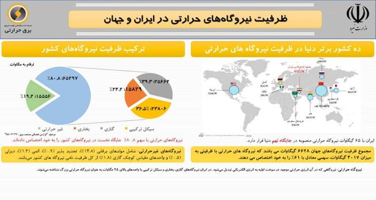 10 کشور برتر دنیا در زمینه ظرفیت نیروگاه‌های حرارتی/ ایران در جایگاه نهم قرار گرفت