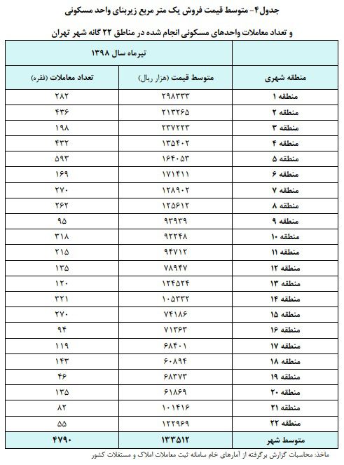 ارزانترین و گرانترین مناطق تهران در تیرماه