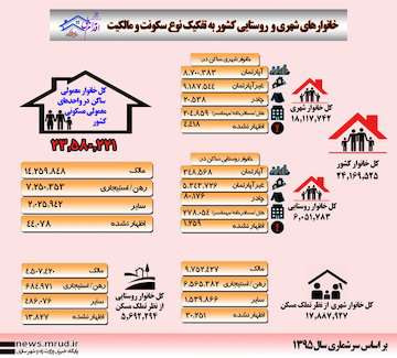 خانوارهای شهری و  روستایی کشور به تفکیک نوع سکونت و مالکیت