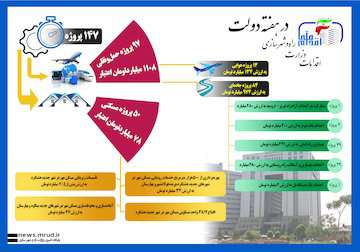 اینفوگرافیک از اقدامات وزارت راه‌وشهرسازی در هفته دولت