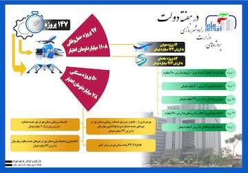 اینفوگرافیک از پروژه‌های وزارت راه‌وشهرسازی در هفته دولت