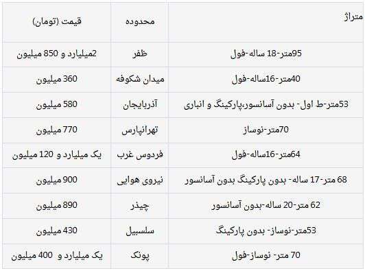  بررسی قیمت مسکن در تهران