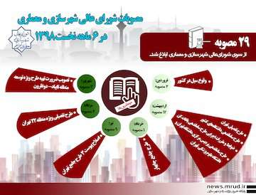 اینفوگرافیک مصوبات شورای عالی شهرسازی و معماری در ۶ ماهه نخست ۱۳۹۸