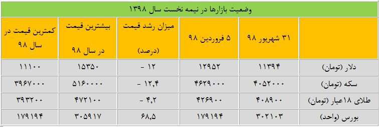  سرمایه گذاران کدام بازار بیشتر ضرر کردند؟