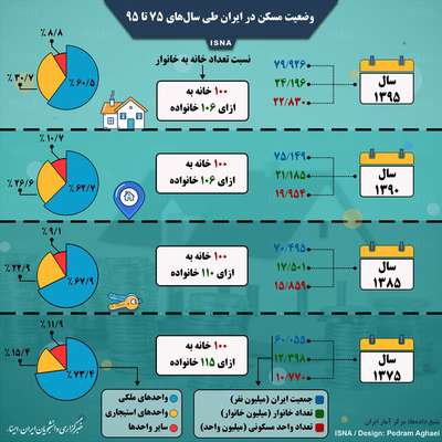 در طی سال‌های ۷۵ تا ۹۵ اینفوگرافی وضعیت مسکن در ایران 
