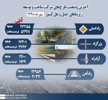 اینفوگرافیک آخرین وضعیت طرح‌های شرکت ساخت و توسعه زیربناهای حمل و نقل کشور در مهرماه ۱۳۹۸