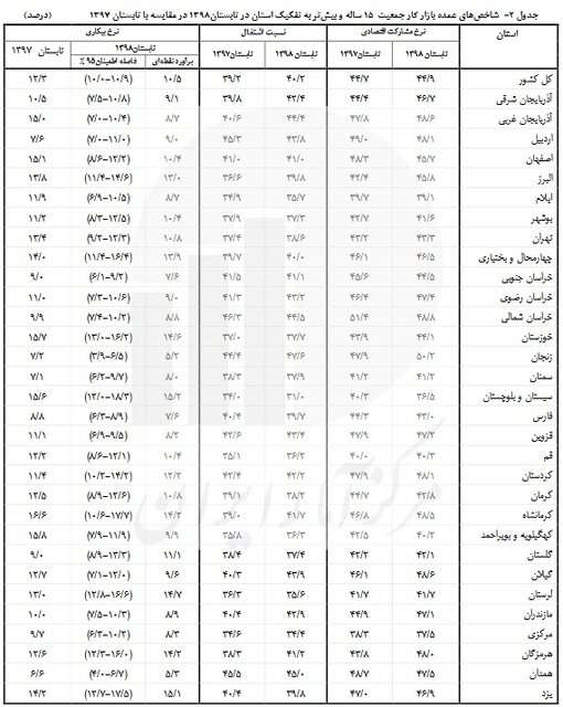 اوضاع بیکاری در استان‌ها/ سیستان و یزد اول شدند