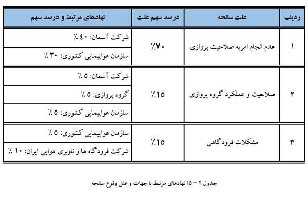 سانحه سقوط هواپیما در یاسوج منجر به تعلیق رئیس سازمان هواپیمایی کشوری شد