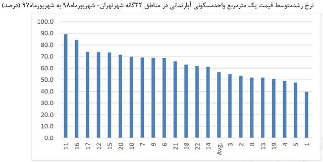  بازار مسکن در پایتخت تغییر مسیر داد