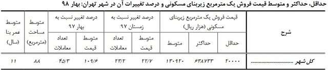 آمار رسمی نشان می دهد؛ افزایش متوسط قیمت هر متر خانه در تهران