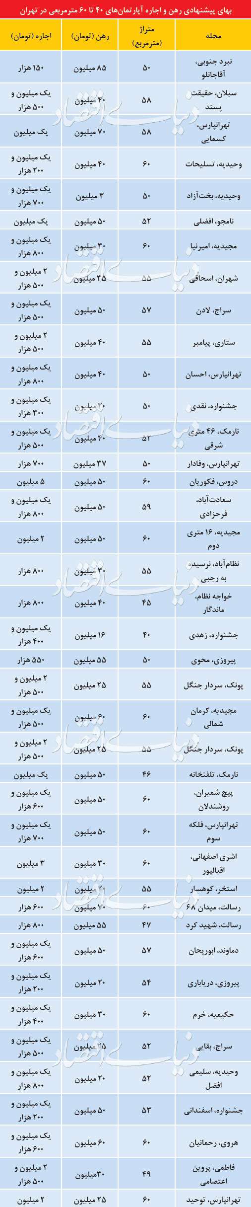 رهن و اجاره آپارتمان‌های کوچک‌متراژ در تهران