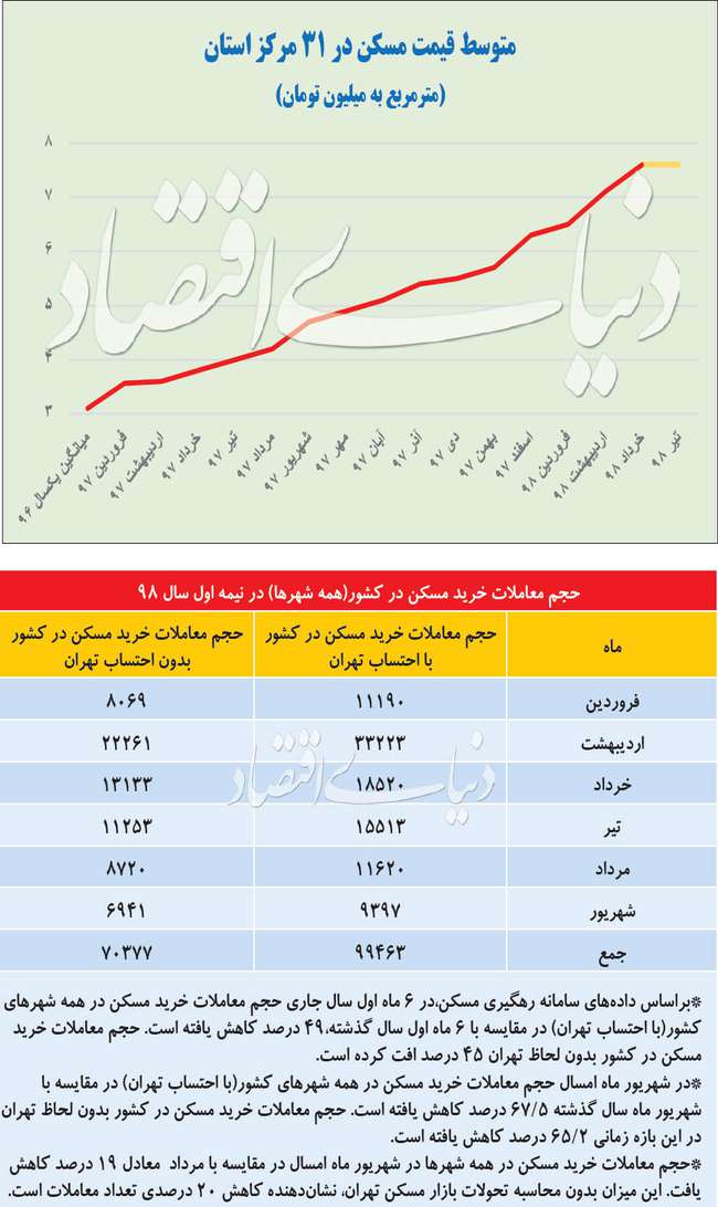 ایست مسکن در ۳۰ مرکز