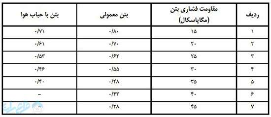  آشنایی با عوامل موثر بر مقاومت بتن