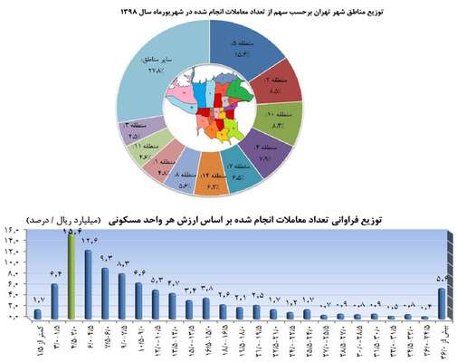 خانه‌های زیر قیمت در بازار مسکن+ جدول