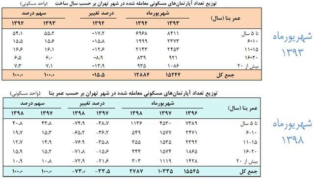 رشد تدریجی معاملات آپارتمان‌های قدیمی