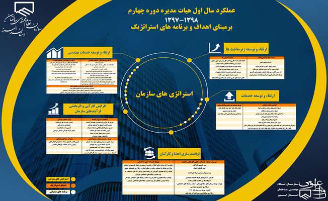 گزارش عملکرد یکساله هیات مدیره دوره چهارم سازمان نظام مهندسی ساختمان استان البرز