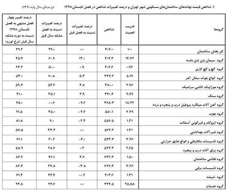 مصالح ساختمانی چقدر گران شد؟ /جدول تورم ۴۹.۲ درصدی مصالح مسکن در تهران