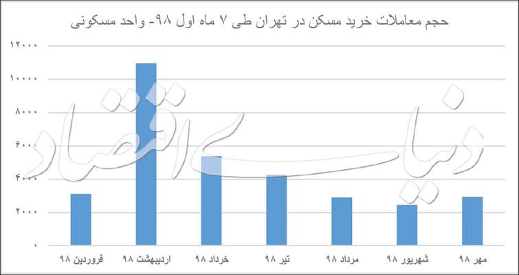 بازار مسکن در فاز ریکاوری