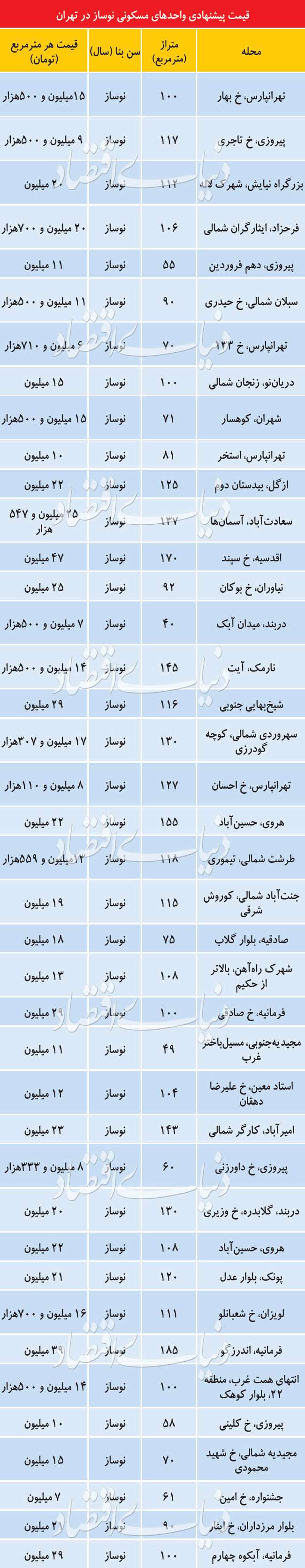 وضعیت عرضه و تقاضای آپارتمان‌های نوساز