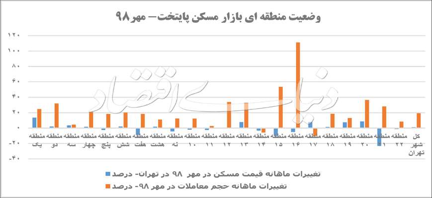 ریشه‌یابی چرخش تورم مسکن