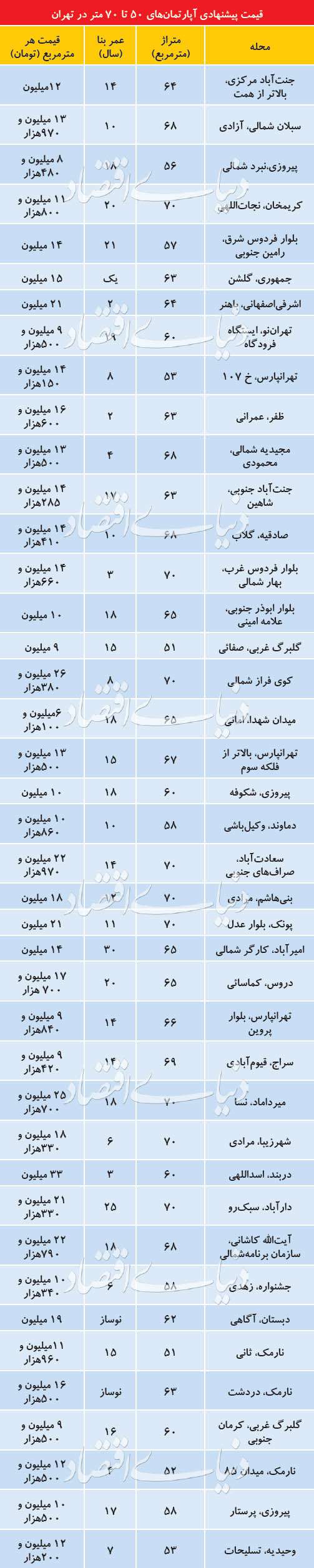 قیمت پیشنهادی املاک ۵۰ تا ۷۰مترمربع در تهران