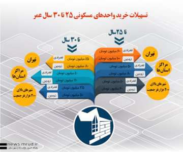 اینفوگرافیک تسهیلات خرید واحدهای مسکونی ۲۵ تا ۳۰ سال عمر