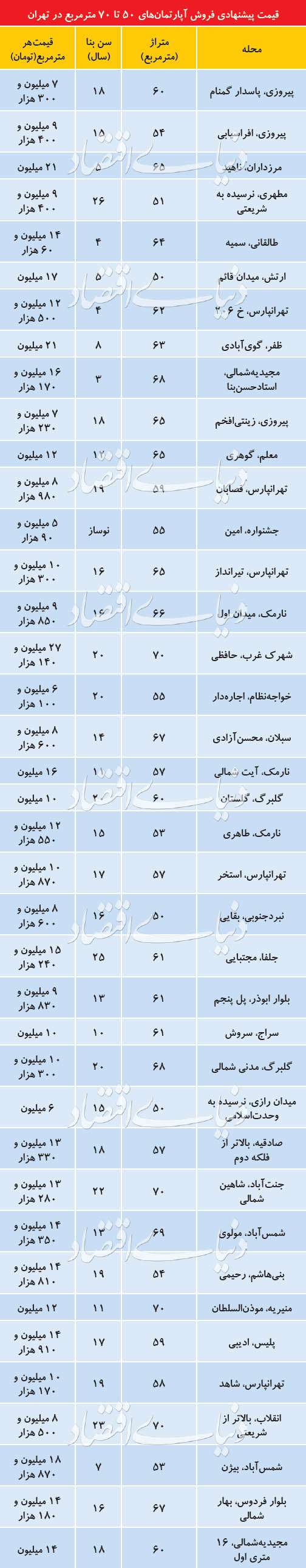 ادامه افت قیمت پیشنهادی آپارتمان‌‌ در تهران