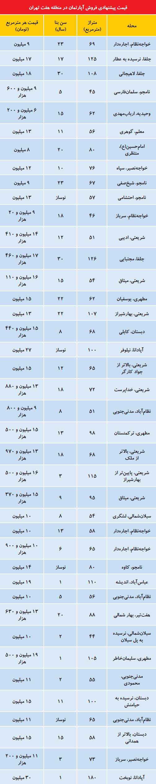 وضعیت افت قیمت مسکن در منطقه ۷ تهران