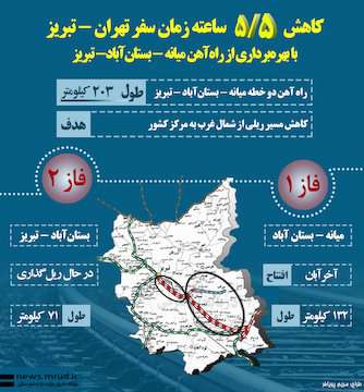 اینفوگرافیک کاهش۵/۵ ساعته زمان سفر تهران - تبریز با بهره‌برداری از راه‌آهن میانه - بستان‌آباد- تبریز