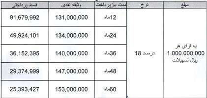 فراخوان ثبت نام تسهیلات بانکی به مناسبت ولادت پیامبراکرم(ص) و امام صادق(ع)