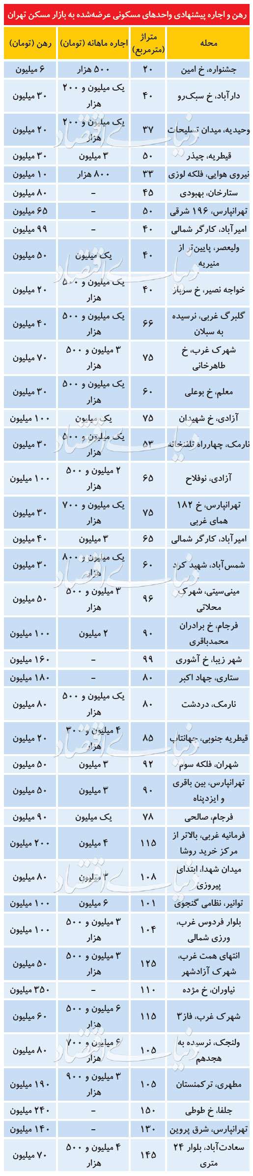 شرایط متفاوت در بازار اجاره مسکن