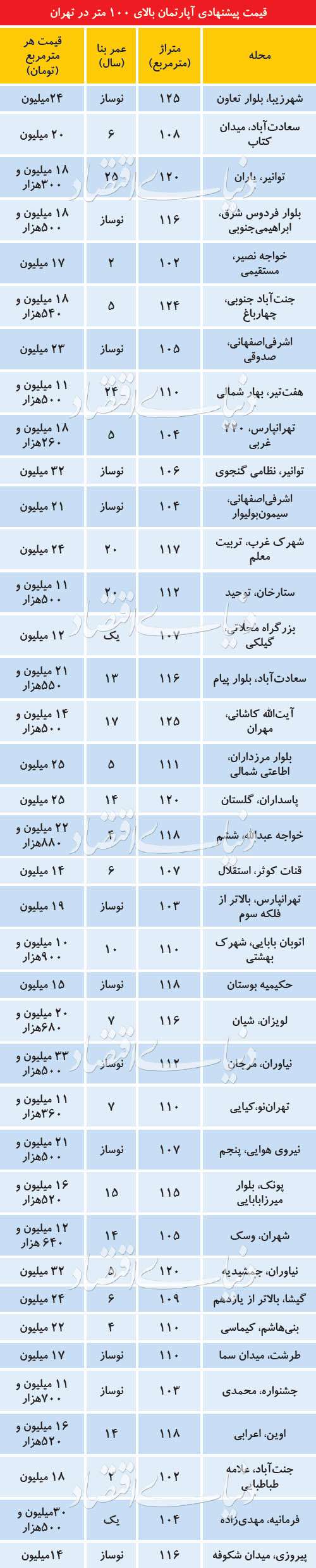 قیمت پیشنهادی آپارتمان‌های ۱۰۰ متر به بالا