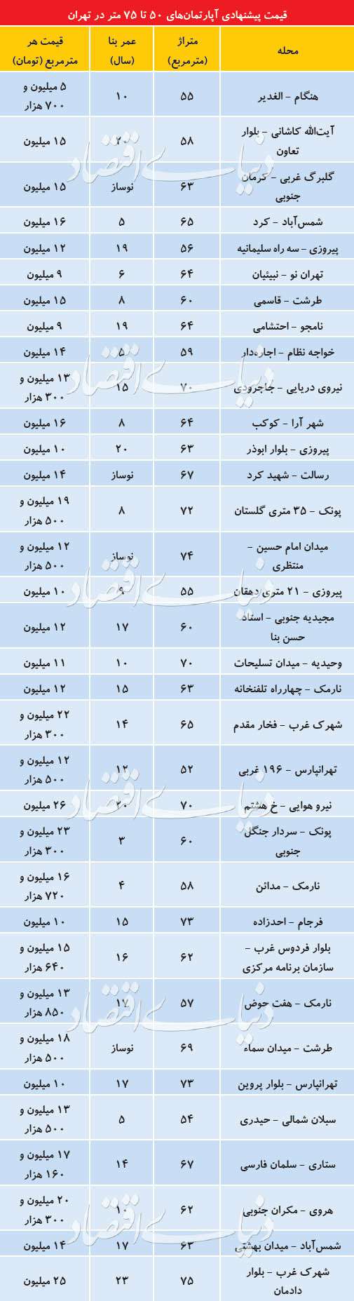 سردرگمی فروشندگان مسکن در قیمت‌گذاری