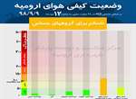 هوای ارومیه برای گروه‌های حساس ناسالم است/ عدم تردد گروه های حساس در هوای آزاد