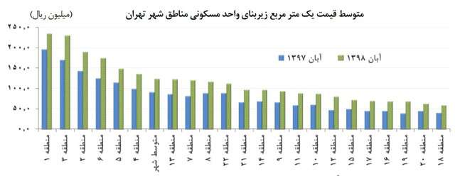 نوسان قیمت مسکن در مناطق مختلف تهران+ نمودار