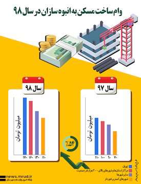 اینفوگرافیک|وام ساخت مسکن برای انبوه سازان چقدر است؟