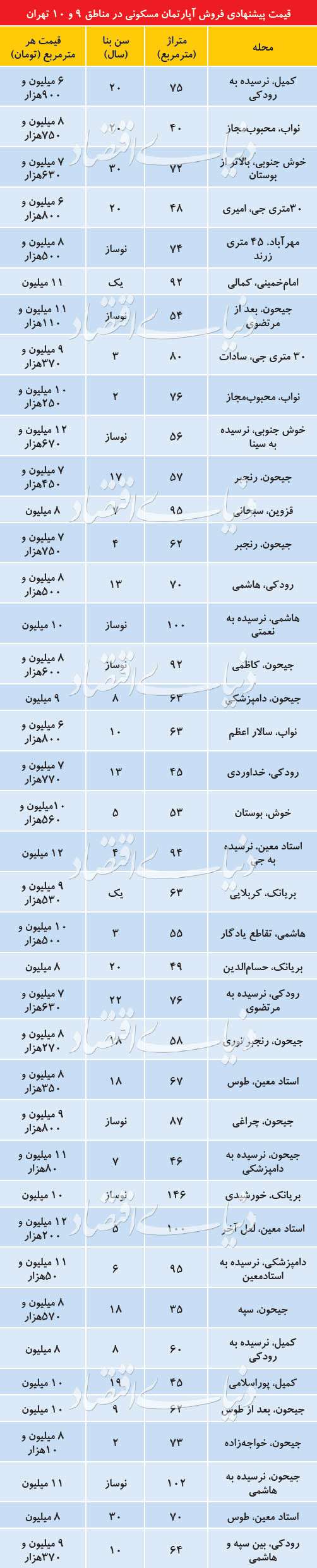 کانون عرضه آپارتمان‌های قیمت‌مناسب در بازار مسکن