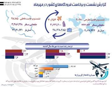 اینفوگرافیک|جابه‌جایی مسافران پروازهای خارجی ۱۷ درصد رشد کرد