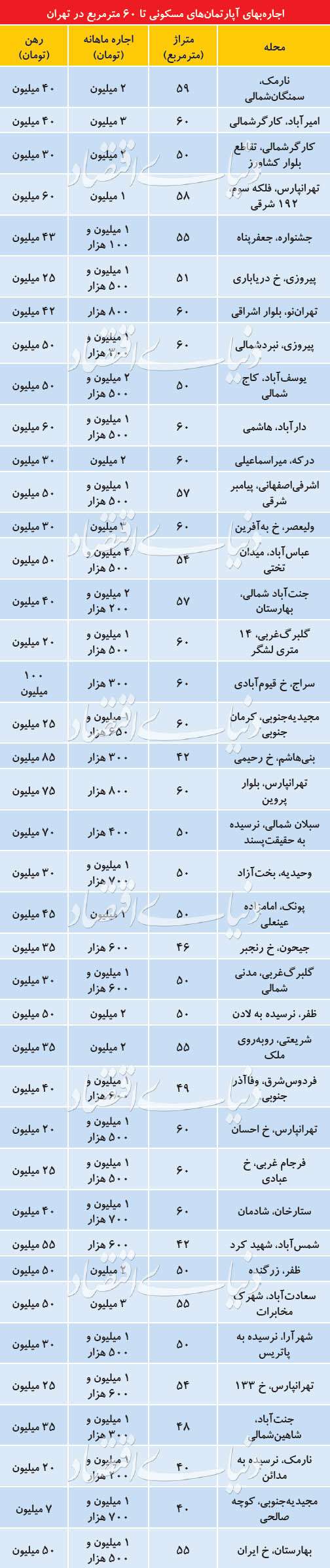 وضعیت اجاره آپارتمان‌های نقلی