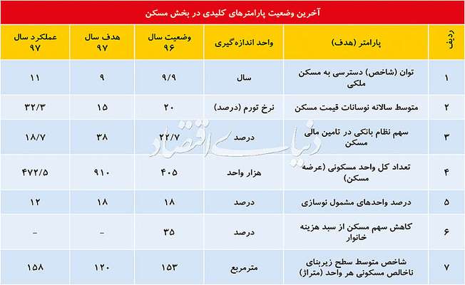 تابلوی رسمی از بازار ملک