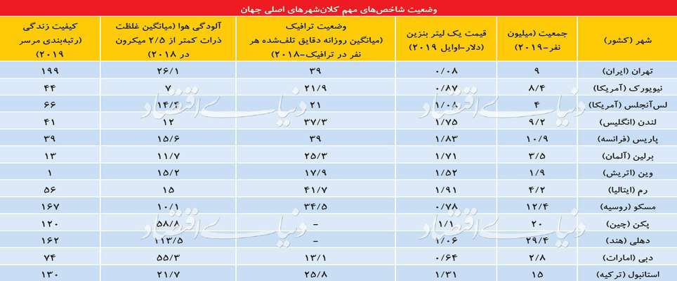 رتبه تهران در لیگ ابرشهرها