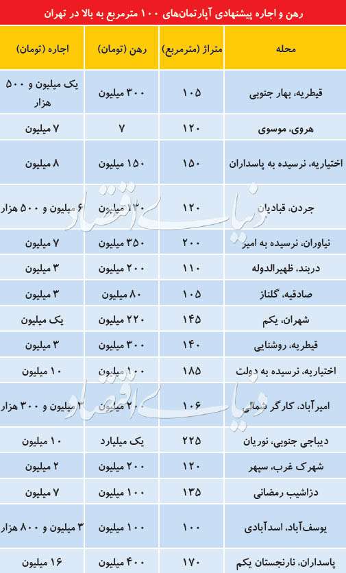 بازار اجاره بزرگ‌متراژ‌ها در رکود