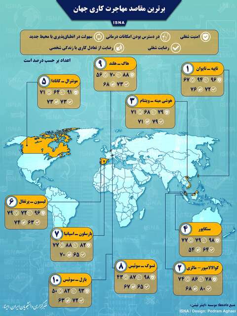 اینفوگرافیک / برترین مقاصد مهاجرت کاری جهان