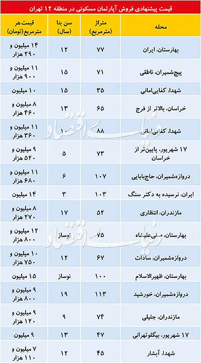 وضعیت بازار مسکن در هسته تاریخی تهران