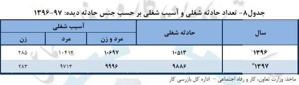  ساختمان، در جایگاه دوم حوادث ناشی از کار