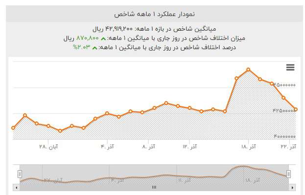 بررسی وضعیت بازار پس از گذشت یک ماه از اصلاح قیمت بنزین؛ افزایش نرخ بنزین مسکن را گران نکرد