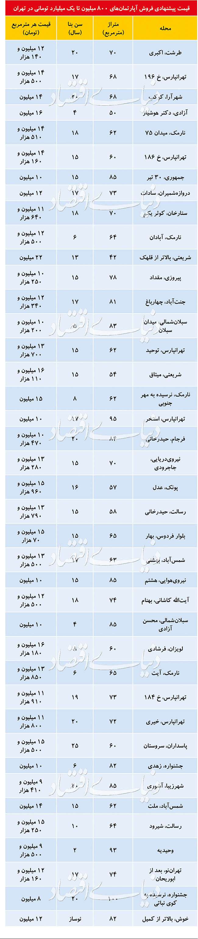 مشتریان آپارتمان‌های  تا یک میلیارد تومان