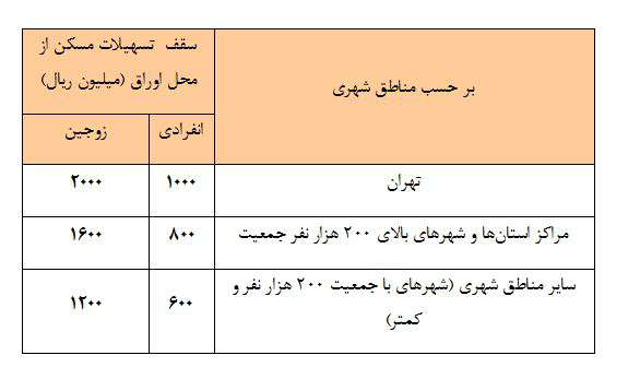 وام ساخت و خرید مسکن از محل اوراق گواهی حق تقدم افزایش یافت